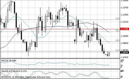 Wykres dzienny EUR/USD.