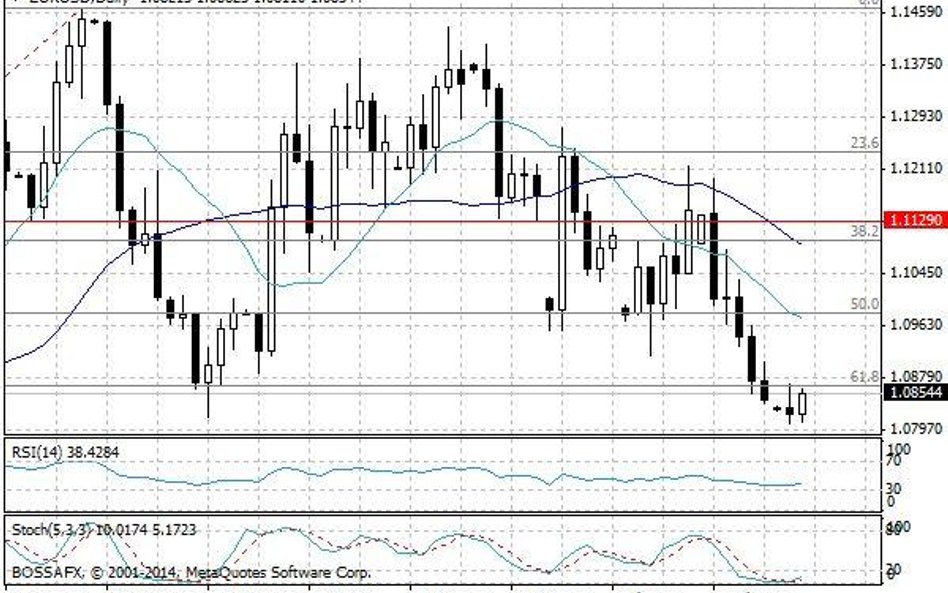 Wykres dzienny EUR/USD.