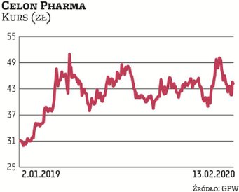 W ubiegłym roku akcje Celon Pharmy miały problem, by przekonać inwestorów, ale z początkiem 2020 r. 