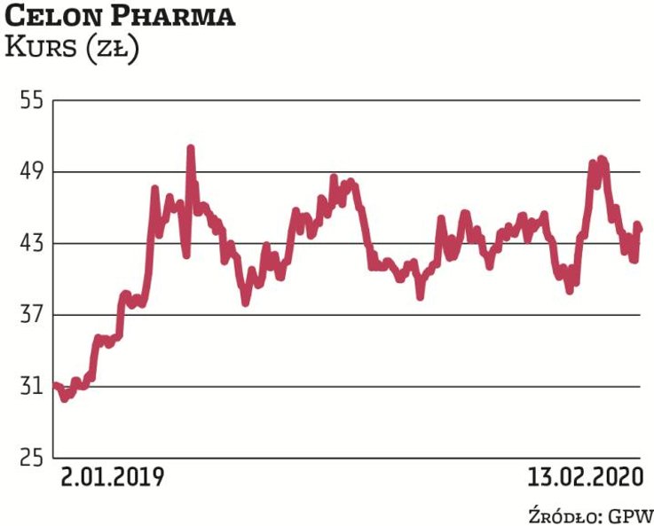 W ubiegłym roku akcje Celon Pharmy miały problem, by przekonać inwestorów, ale z początkiem 2020 r. 