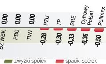 Przy braku aktywności graczy zagranicznych krajowi zarządzający próbują utrzymać indeksy na obecnych