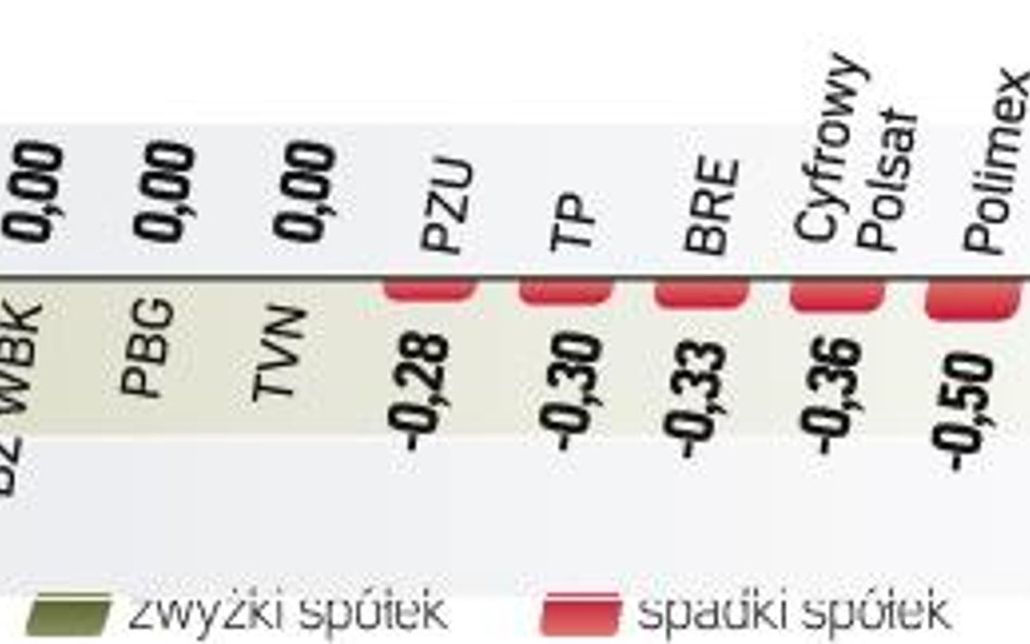 Przy braku aktywności graczy zagranicznych krajowi zarządzający próbują utrzymać indeksy na obecnych