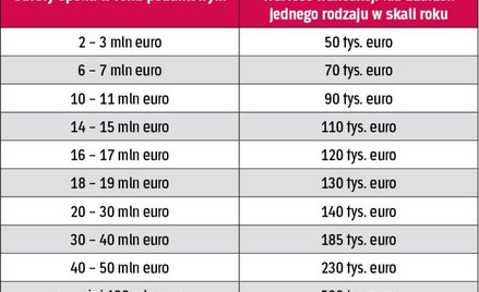 Przykładowe wartości obrotów przedsiębiorstwa oraz właściwe dla nich progi transakcyjne