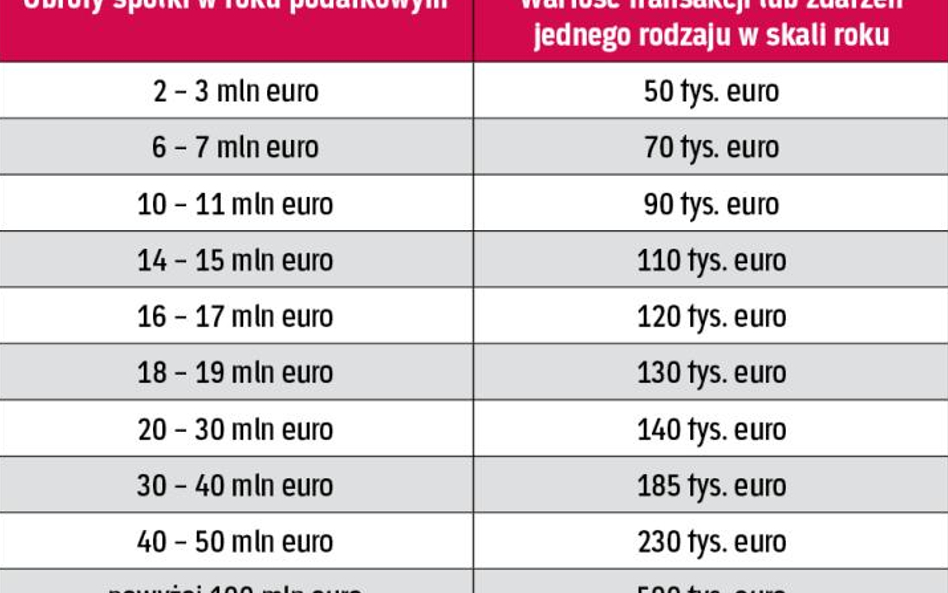 Przykładowe wartości obrotów przedsiębiorstwa oraz właściwe dla nich progi transakcyjne