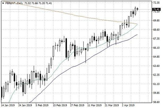 Notowania ropy naftowej Brent – dane dzienne
