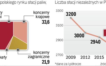 Niezależne stacje to potężna część rynku paliw