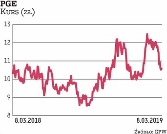 Wstępne wyniki finansowe PGE za 2018 r. okazały się niższe od przewidywań analityków. Grupa zarobiła
