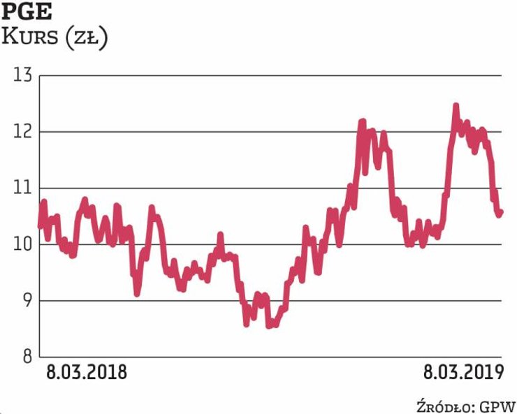 Wstępne wyniki finansowe PGE za 2018 r. okazały się niższe od przewidywań analityków. Grupa zarobiła
