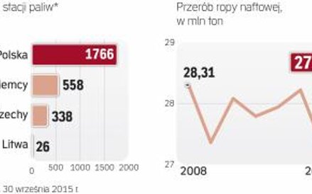 Grupa kapitałowa PKN Orlen około 3/4 środków na inwestycje wydaje w naszym kraju