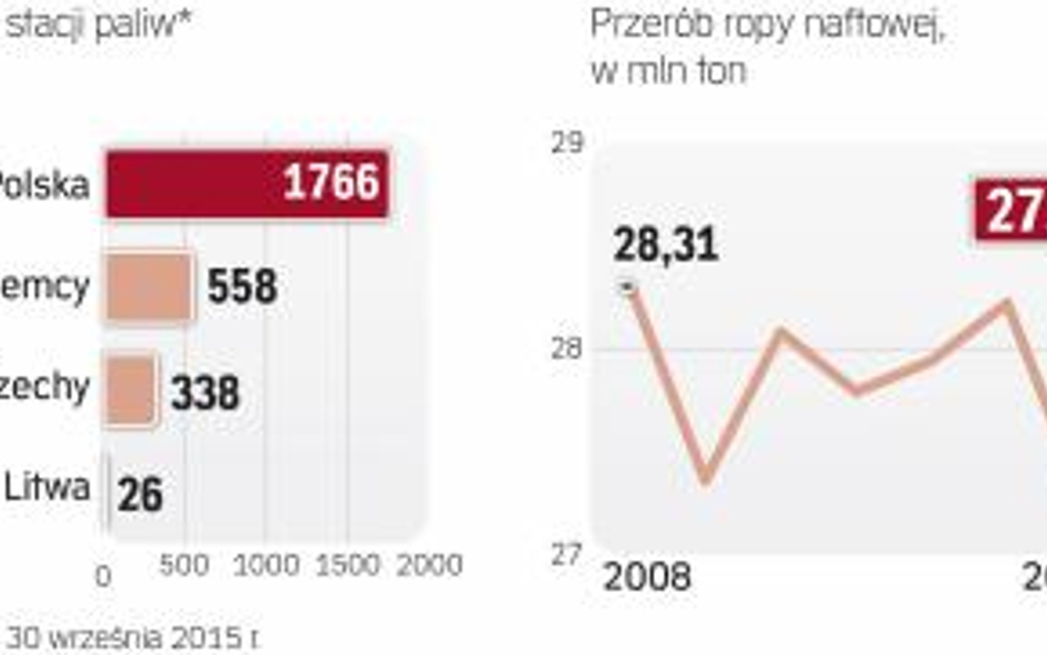 Grupa kapitałowa PKN Orlen około 3/4 środków na inwestycje wydaje w naszym kraju