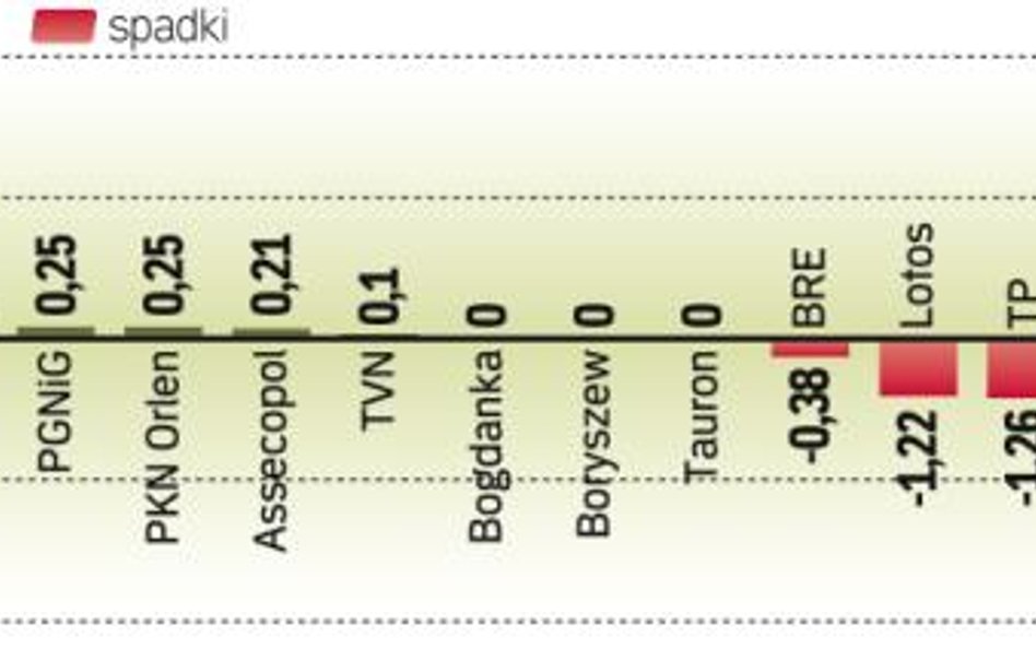 W trakcie poniedziałkowych notowań rynek w całości nie zmienił znacząco poziomu, choć w przypadku ki