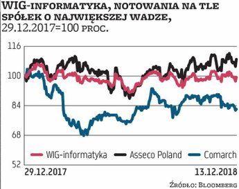 Zrzeszający aż 22 spółki WIG-informatyka stracił ponad 2 proc. od początku roku. Zdominowany jest pr