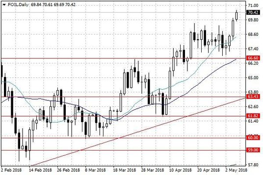 Notowania ropy naftowej WTI – dane dzienne