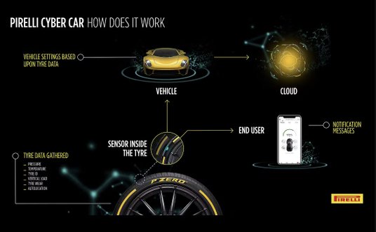 Technologia Pirelli Cyber ​​​​Tire