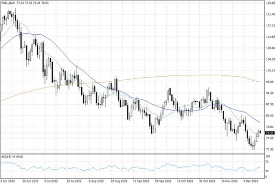 Notowania ropy naftowej WTI – dane dzienne