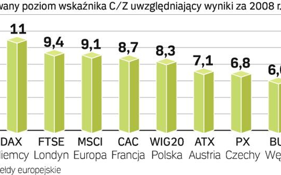 Im niższy jest wskaźnik, tym akcje są bardziej atrakcyjne dla inwestorów. Na razie najlepiej wygląda