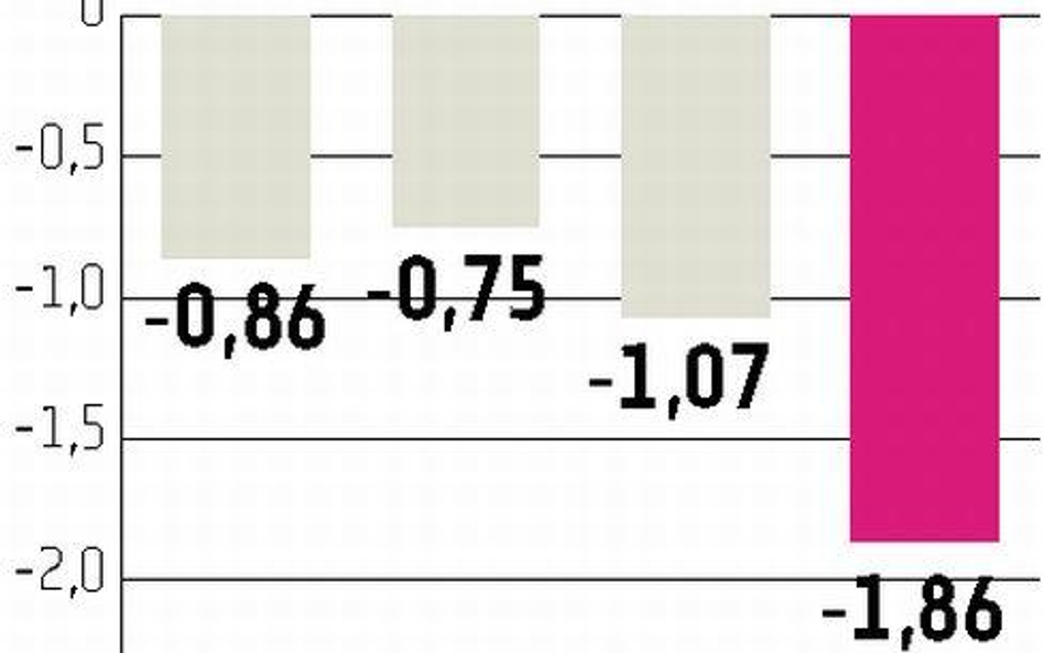 Zaskakująco duża strata – kurs ostro w dół