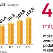 Wpływy budżetowe z VAT