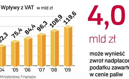 Wpływy budżetowe z VAT