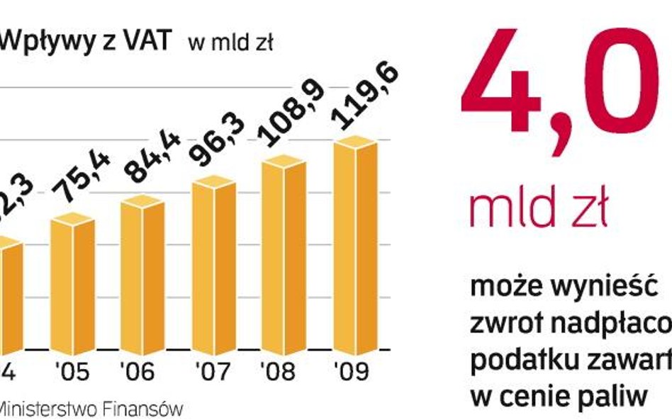 Wpływy budżetowe z VAT