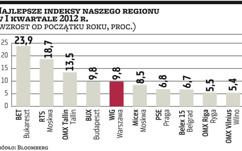 Nasz region ma przed sobą spokojniejszy kwartał