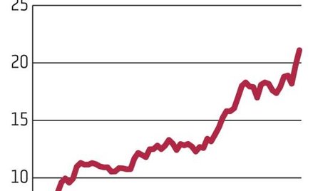 Kurs Eko Exportu bije rekordy