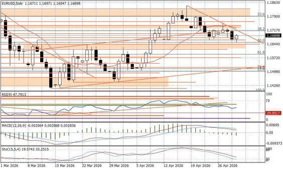 Wykres dzienny EURUSD