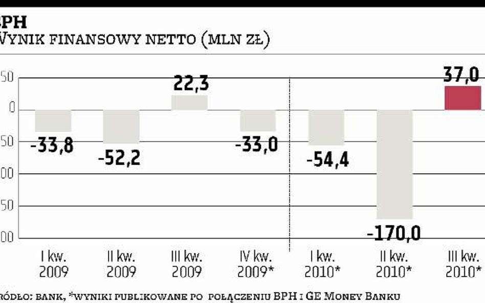 Bank BPH: Już trzeci kwartał był nad kreską