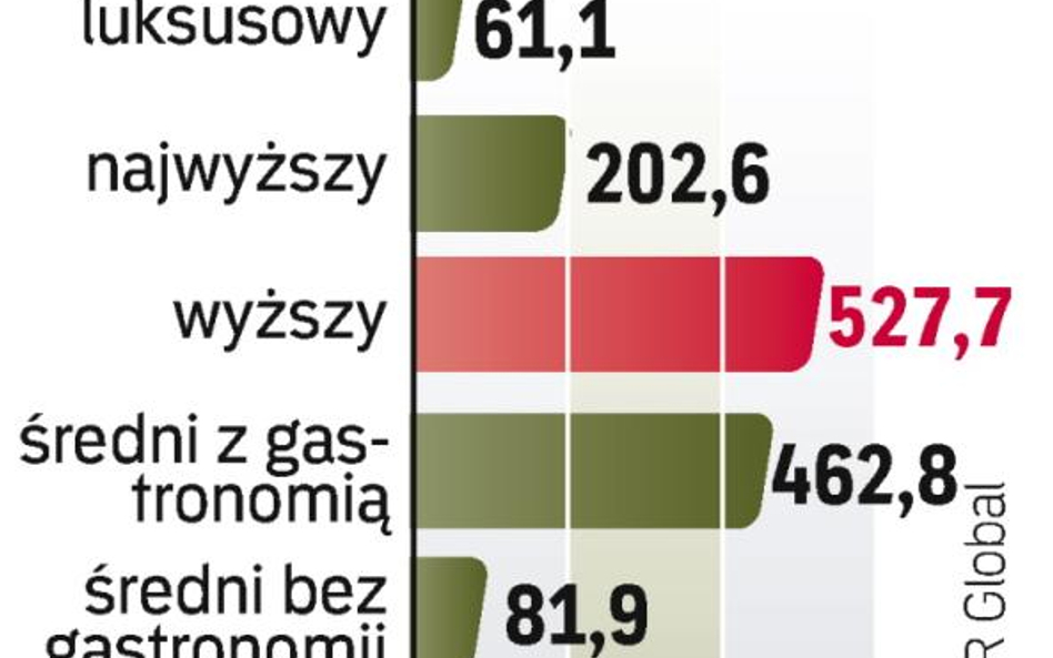 Potentatem w Europie jest Wielka Brytania. Buduje się tam 27 tys. pokoi hotelowych.