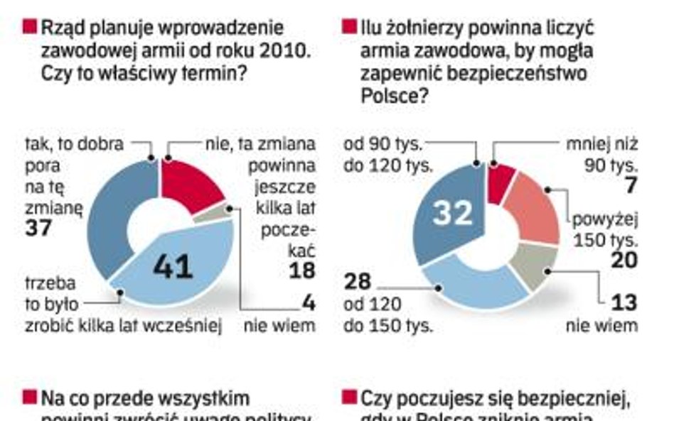 Polacy wolą wojsko zawodowe