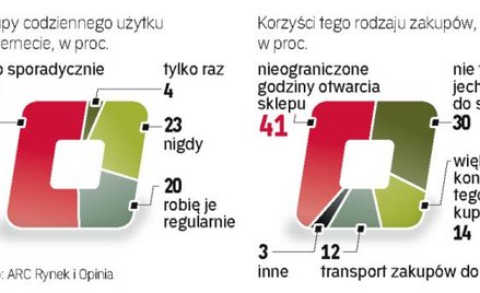 Wielu konsumentów nadal boi się e-zakupów