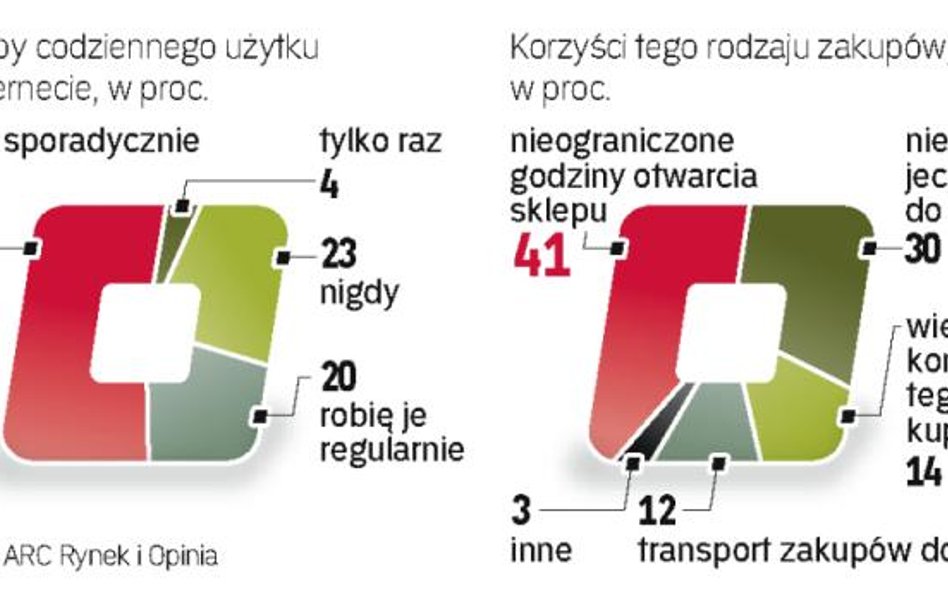 Wielu konsumentów nadal boi się e-zakupów