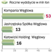 Mniej węgla, więcej inwestycji