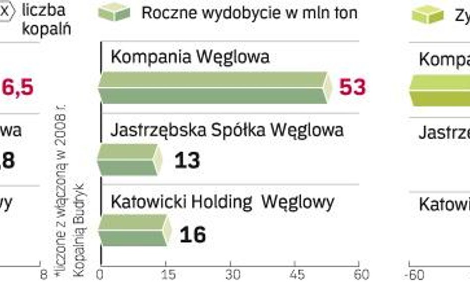 Mniej węgla, więcej inwestycji