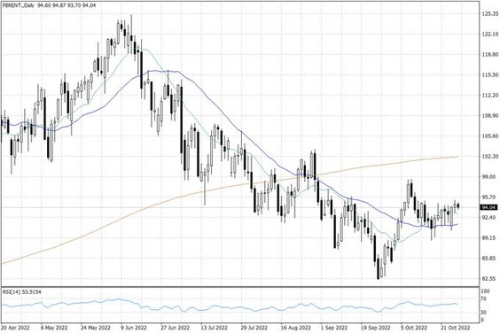 Notowania ropy naftowej Brent – dane dzienne