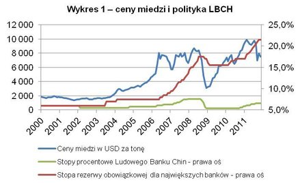 Miedź – niewielkie szanse na dalszy wzrost cen