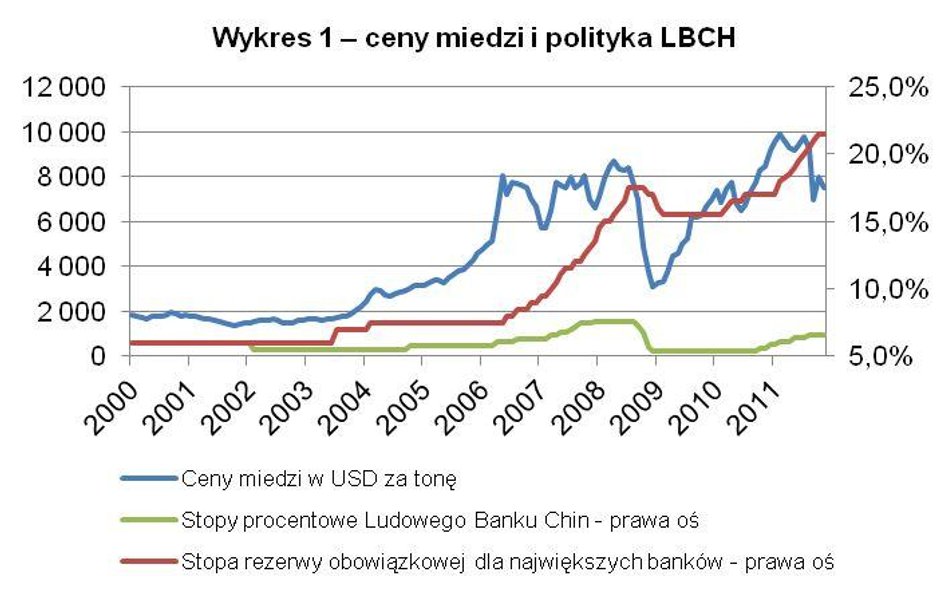 Miedź – niewielkie szanse na dalszy wzrost cen