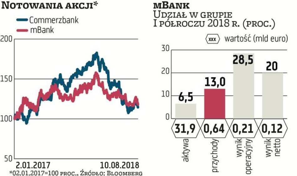 Głównym akcjonariuszem mBanku, czwartego gracza na naszym rynku, jest Commerzbank, drugi co do wielk