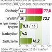 Miasta, powiaty, województwa i gminy były na plusie