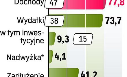 Miasta, powiaty, województwa i gminy były na plusie