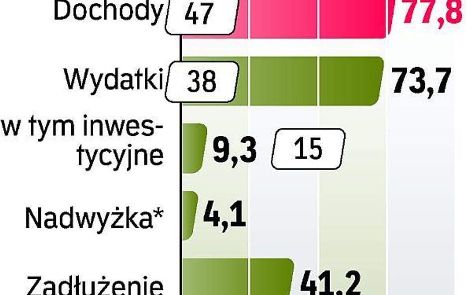 Miasta, powiaty, województwa i gminy były na plusie