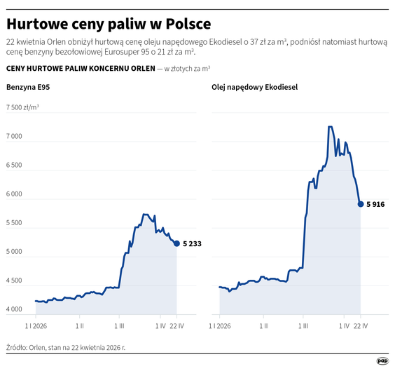 Orlen obniżył w środę hurtową cenę oleju napędowego Ekodiesel o 37 zł, podniósł natomiast hurtową ce