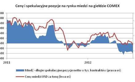 Ceny miedzi czekają na większy impuls