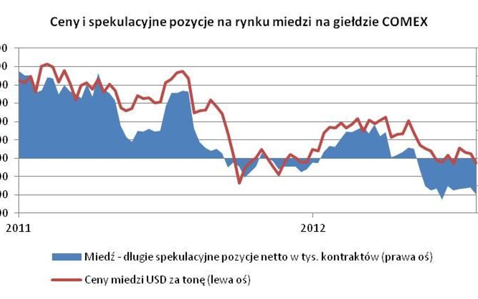 Ceny miedzi czekają na większy impuls