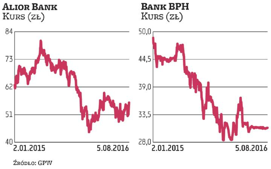 Alior bliżej przejęcia BPH i awansu do dziesiątki