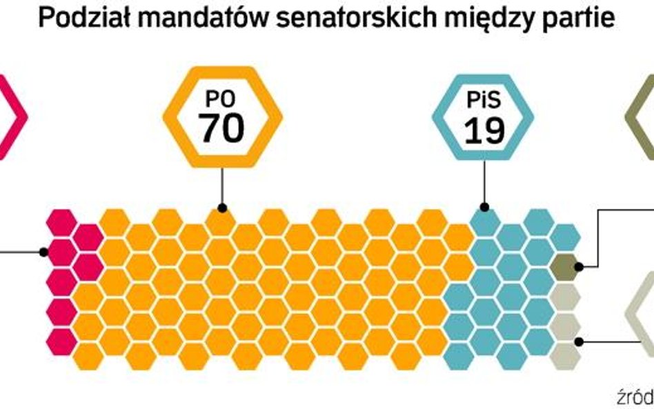 Senat dla Platformy