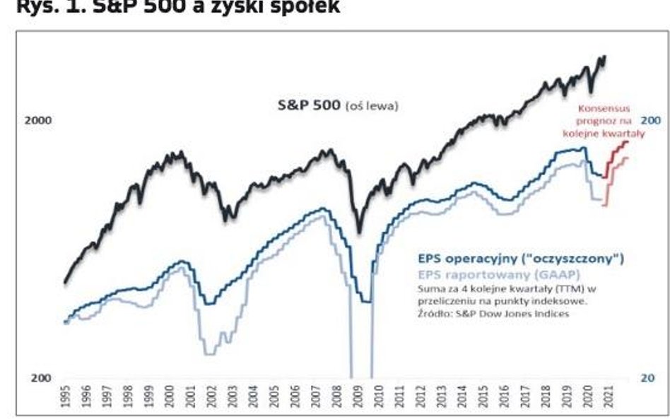 Poprawa zysków na horyzoncie, ale S&P 500 ją (za mocno) wyprzedził
