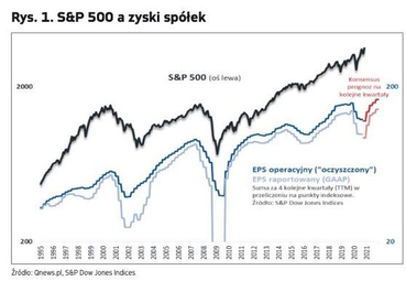 Poprawa zysków na horyzoncie, ale S&P 500 ją (za mocno) wyprzedził