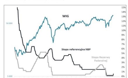 Jedna podwyżka stóp hossy (jeszcze) nie wykolei