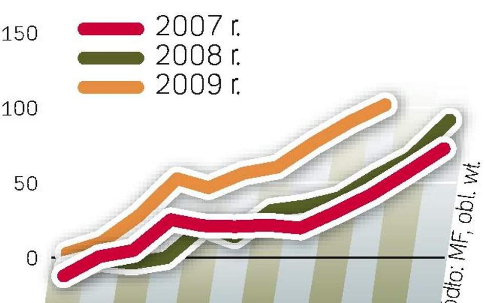 Budżet pożycza. Pierwszy raz od 2006 r. resort finansów wyemitował więcej obligacji niż planował. W 